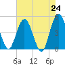Tiger Point tide chart for Monday, May 24, 2021