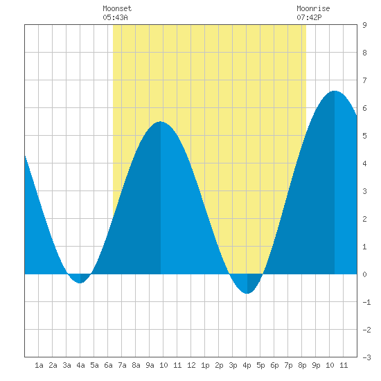 Tiger Point tide chart for Tuesday, May 25, 2021