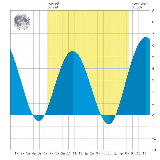 Tiger Point tide chart for Wednesday, May 26, 2021