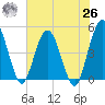 Tiger Point tide chart for Wednesday, May 26, 2021