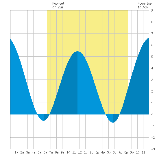 Tiger Point tide chart for Thursday, May 27, 2021