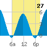 Tiger Point tide chart for Thursday, May 27, 2021