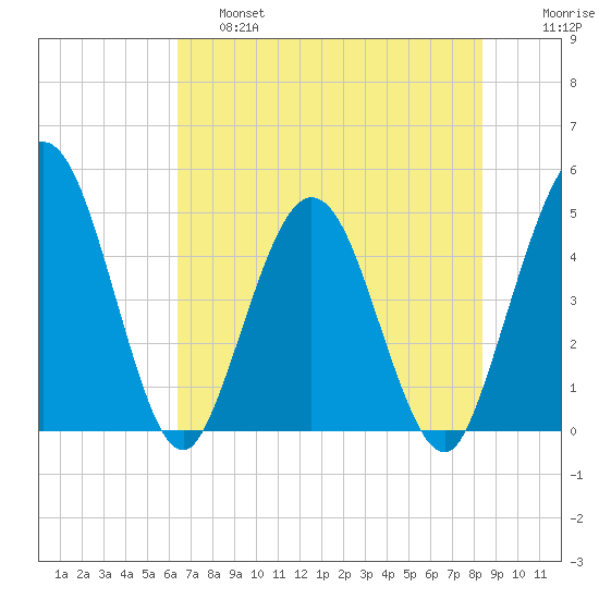 Tiger Point tide chart for Friday, May 28, 2021