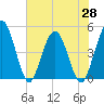 Tiger Point tide chart for Friday, May 28, 2021