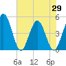Tiger Point tide chart for Saturday, May 29, 2021