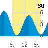 Tiger Point tide chart for Sunday, May 30, 2021