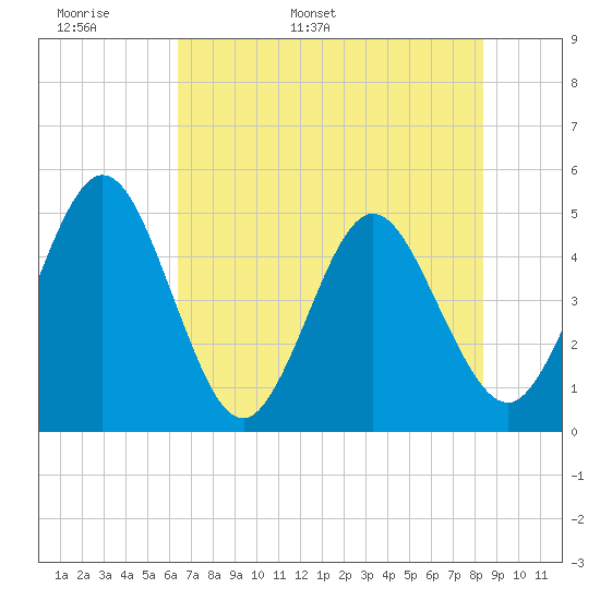 Tiger Point tide chart for Monday, May 31, 2021