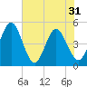 Tiger Point tide chart for Monday, May 31, 2021