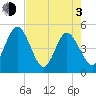 Tiger Point tide chart for Monday, May 3, 2021