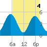 Tiger Point tide chart for Tuesday, May 4, 2021