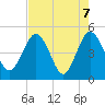 Tiger Point tide chart for Friday, May 7, 2021