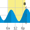 Tiger Point tide chart for Saturday, May 8, 2021