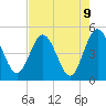 Tiger Point tide chart for Sunday, May 9, 2021