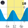 Tiger Point tide chart for Thursday, June 10, 2021