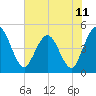 Tiger Point tide chart for Friday, June 11, 2021