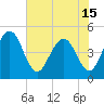 Tiger Point tide chart for Tuesday, June 15, 2021