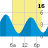 Tiger Point tide chart for Wednesday, June 16, 2021