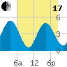 Tiger Point tide chart for Thursday, June 17, 2021