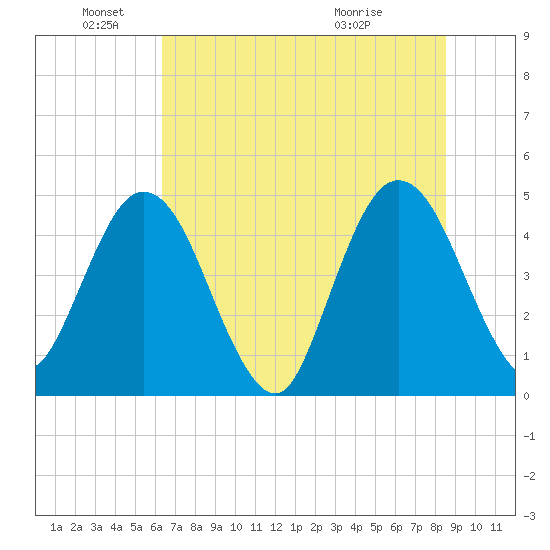 Tiger Point tide chart for Saturday, June 19, 2021