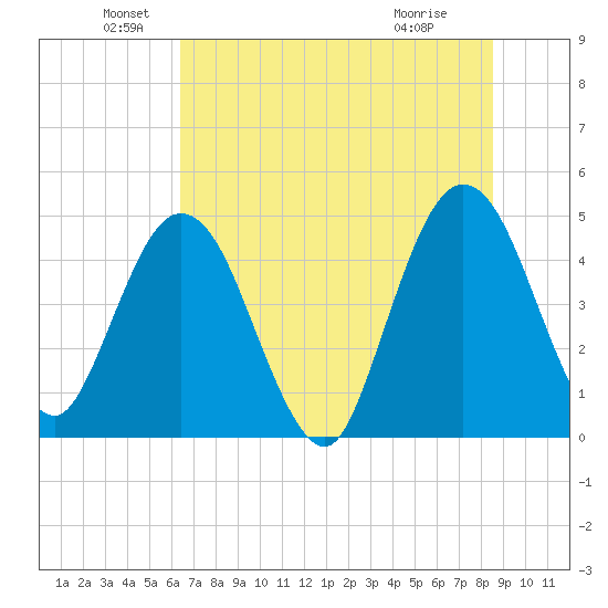Tiger Point tide chart for Sunday, June 20, 2021