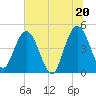 Tiger Point tide chart for Sunday, June 20, 2021