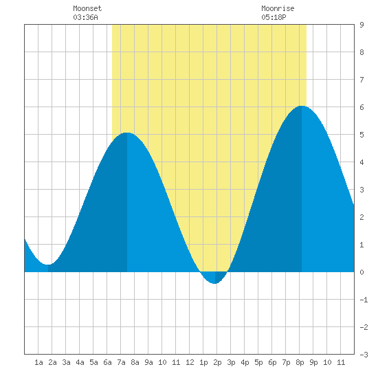 Tiger Point tide chart for Monday, June 21, 2021