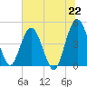 Tiger Point tide chart for Tuesday, June 22, 2021