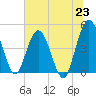 Tiger Point tide chart for Wednesday, June 23, 2021