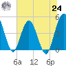 Tiger Point tide chart for Thursday, June 24, 2021