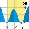 Tiger Point tide chart for Friday, June 25, 2021