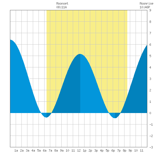 Tiger Point tide chart for Saturday, June 26, 2021