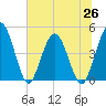 Tiger Point tide chart for Saturday, June 26, 2021