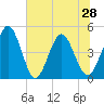 Tiger Point tide chart for Monday, June 28, 2021