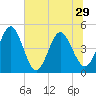 Tiger Point tide chart for Tuesday, June 29, 2021