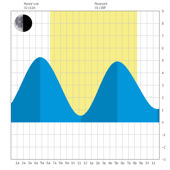 Tiger Point tide chart for Wednesday, June 2, 2021