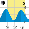 Tiger Point tide chart for Wednesday, June 2, 2021