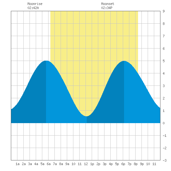 Tiger Point tide chart for Thursday, June 3, 2021