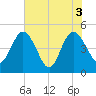 Tiger Point tide chart for Thursday, June 3, 2021