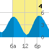 Tiger Point tide chart for Friday, June 4, 2021
