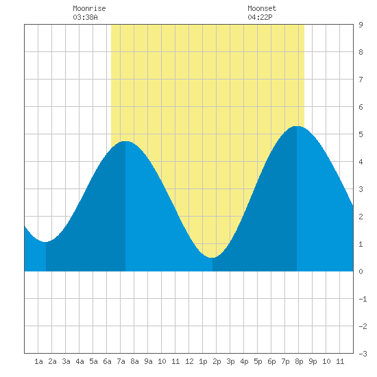 Tiger Point tide chart for Saturday, June 5, 2021