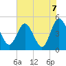 Tiger Point tide chart for Monday, June 7, 2021