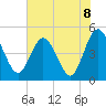 Tiger Point tide chart for Tuesday, June 8, 2021