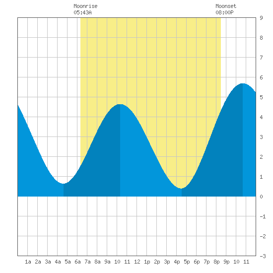 Tiger Point tide chart for Wednesday, June 9, 2021