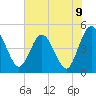 Tiger Point tide chart for Wednesday, June 9, 2021