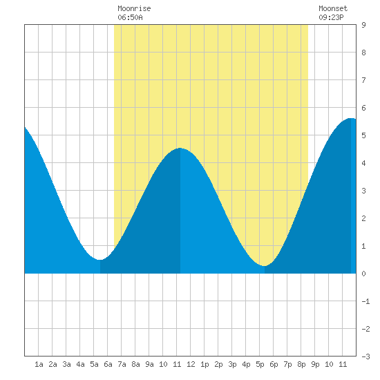 Tiger Point tide chart for Saturday, July 10, 2021