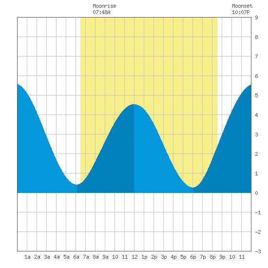 Tiger Point tide chart for Sunday, July 11, 2021