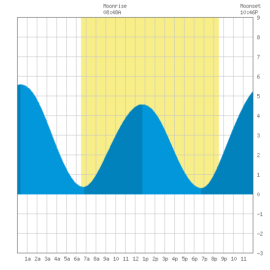Tiger Point tide chart for Monday, July 12, 2021
