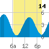 Tiger Point tide chart for Wednesday, July 14, 2021