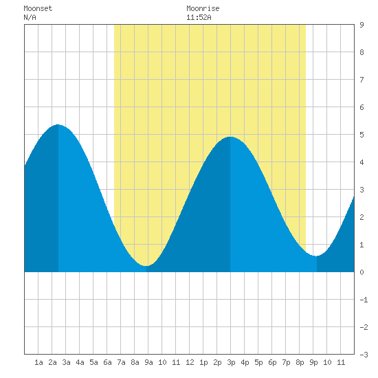 Tiger Point tide chart for Thursday, July 15, 2021