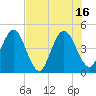 Tiger Point tide chart for Friday, July 16, 2021